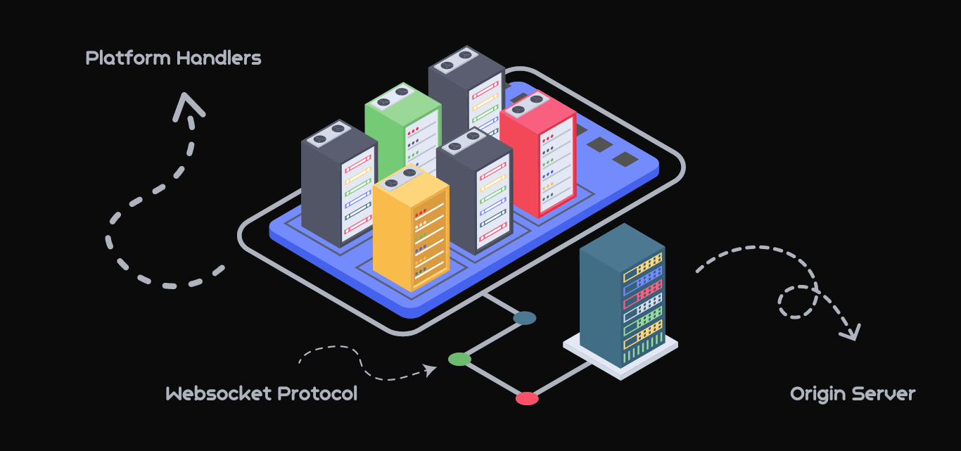 This is how we connect the origin server and platform handlers.